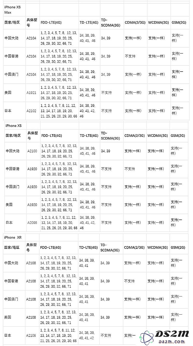 iPhone 监管型号是什么，如何根据监管型号验机？