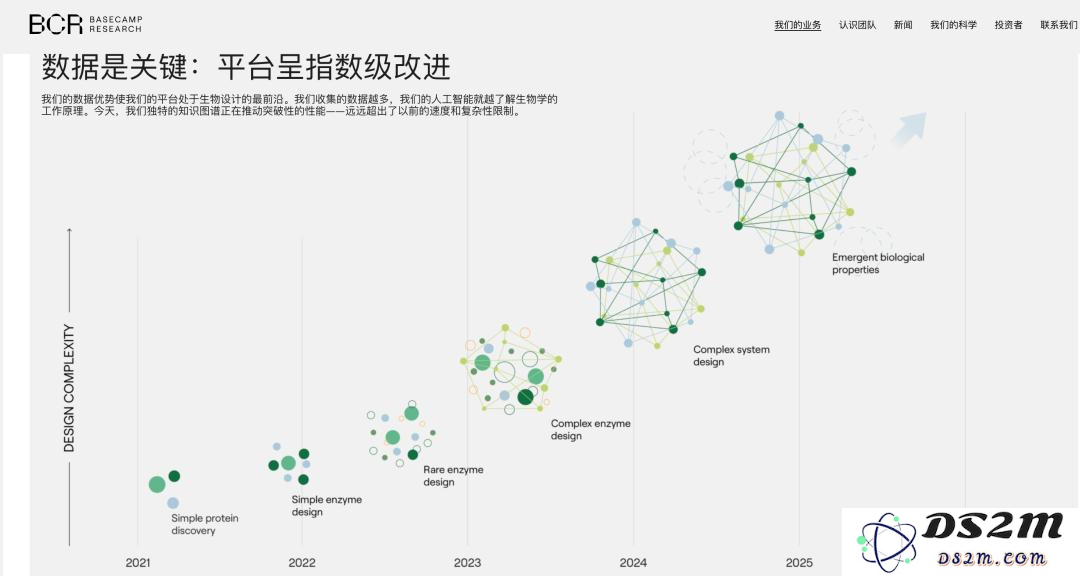 比AlphaFold 2还强，AI生物医药创企获6000万融资，打造「生物学GPT」