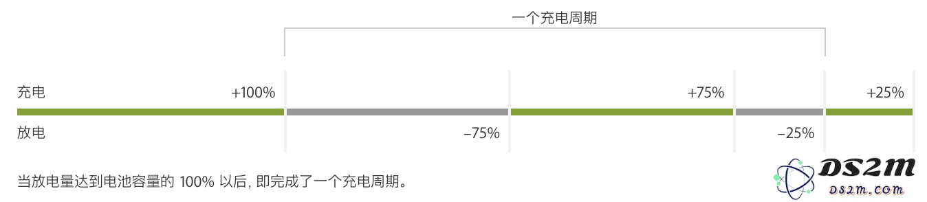 揭示 iPhone 充电的六大常见误区 | 边充电边使用手机是否可行？