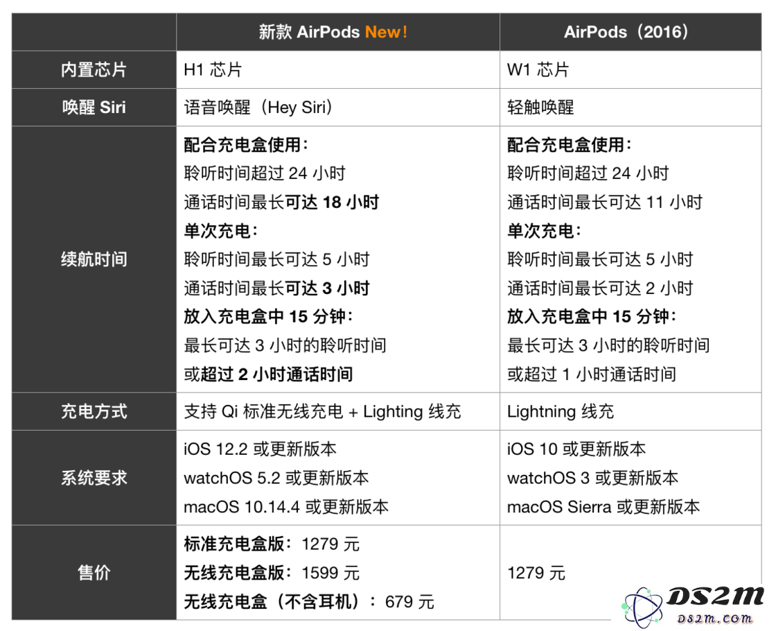 新旧款 AirPods 对比 