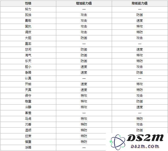 《口袋妖怪复刻》性格表 性格属性表一览