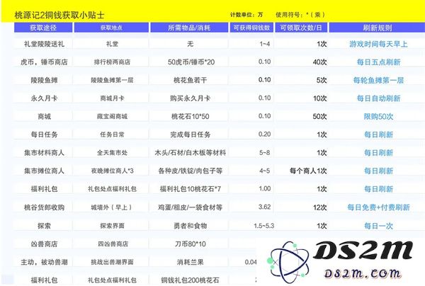 桃源记2铜钱获取方法攻略分享
