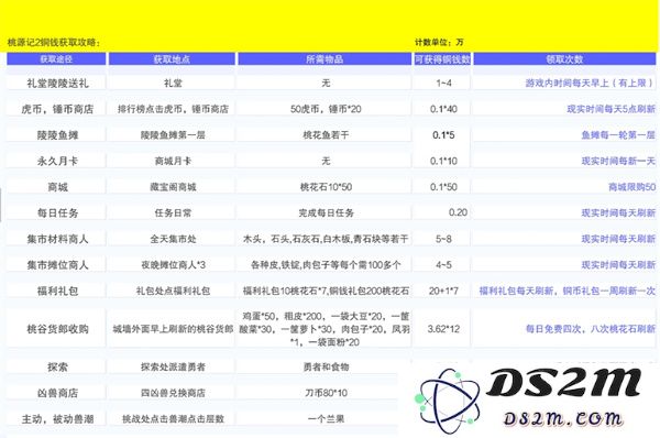 桃源记2铜钱获取方法攻略分享