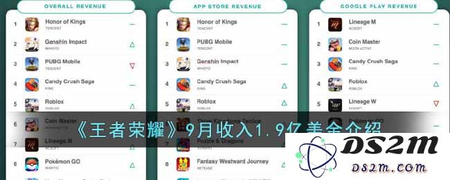 《王者荣耀》9月收入1.9亿美金介绍：火爆手游市场的背后是什么？ 玩家最青睐的秘密