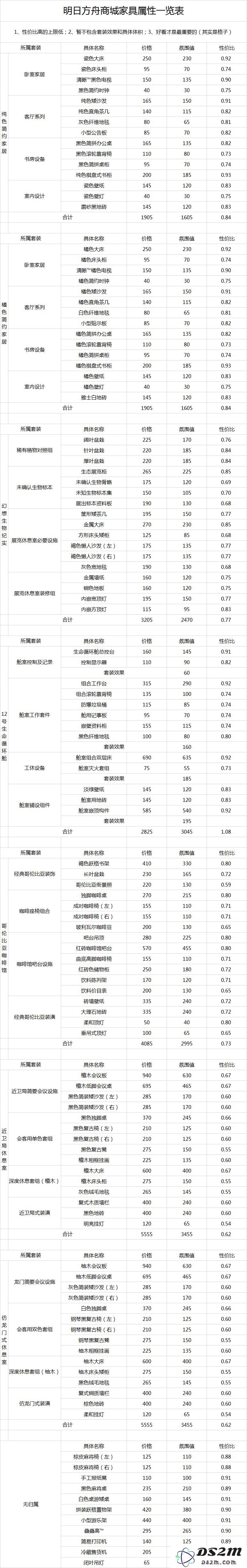 明日方舟商城内饰家具详细属性解析及全面家具一览表