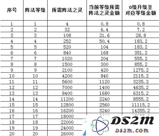 怒火一刀阵法加成属性图一览