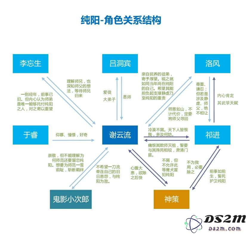 剑网3指尖江湖中的谢云流究竟是什么角色？深入解析纯阳派的角色关系图