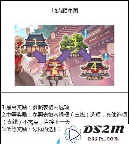 三国志幻想大陆甘宁出游完美结局攻略最优