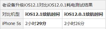 iPhone5S到底应该选择升级到哪个系统更为理想？iOS12.1与iOS12.0.1的全面对比分析