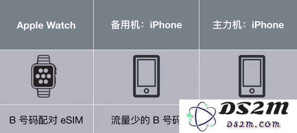 如何在 iPhone X 上实现「双卡双待」功能，告别等待新手机的烦恼