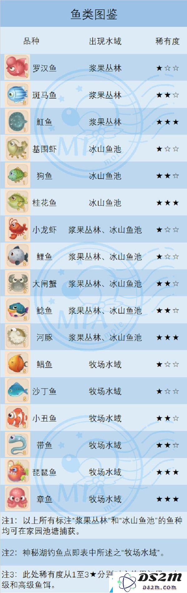 摩尔庄园手游农民庄园升级攻略含钓鱼采集