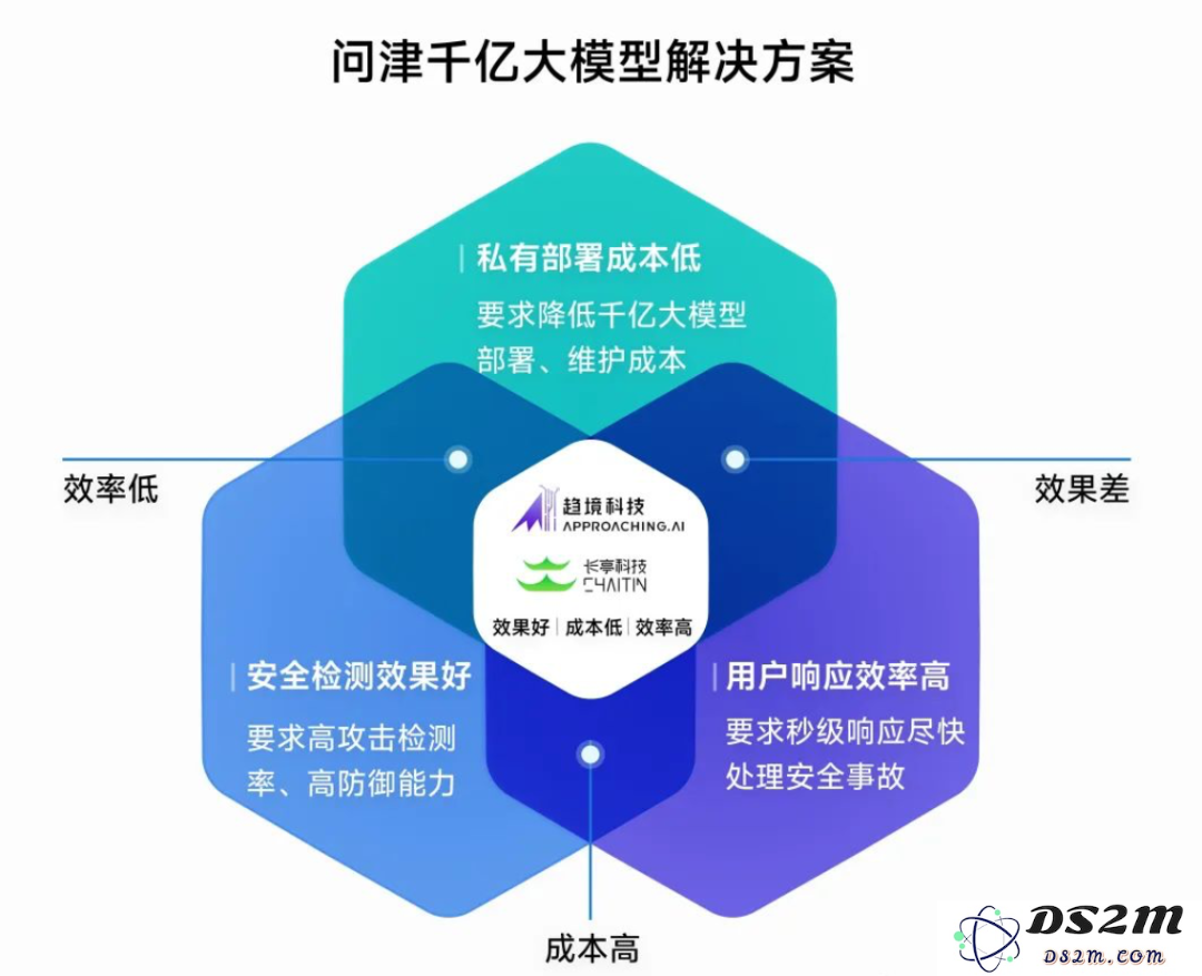 清华系公司携手合作，助推4090显卡助力安全大模型迈入千亿级别新时代｜长亭与趋境强强联合
