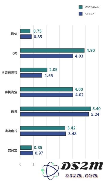 旧款 iPhone 6 在 iOS 12 下的性能究竟如何？是否值得用户进行升级到 iOS 12？