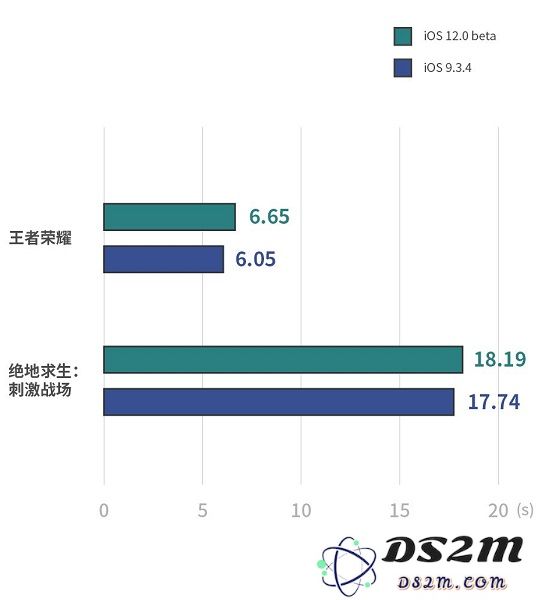 旧款 iPhone 6 运行 iOS 12 到底有多快？