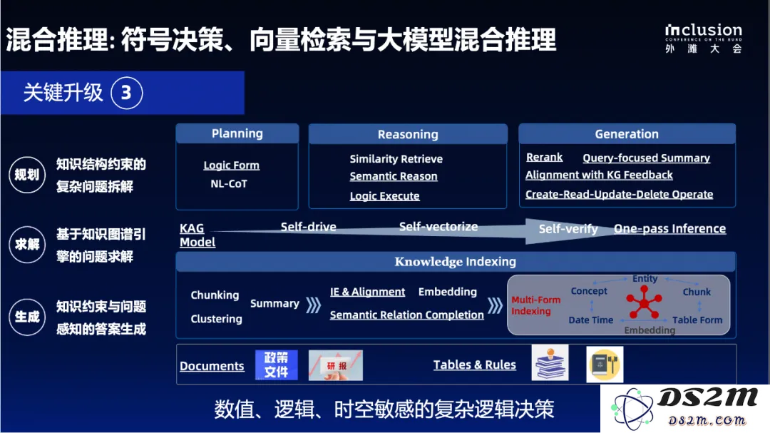蚂蚁自研知识增强大模型服务框架KAG，可显著提升知识推理准确率