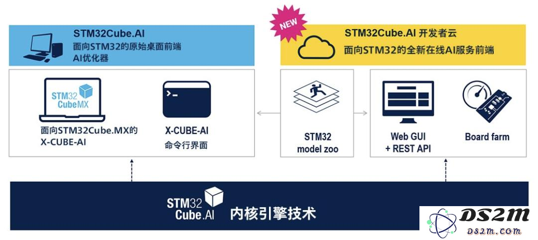 为了让你充分利用AI，MCU制造商们各显神通，奋力竞争
