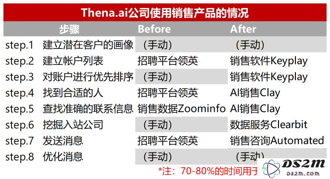 利用AI寻找客户，半年实现200万美元的惊人成果，AI销售将成为Agent发展的新方向