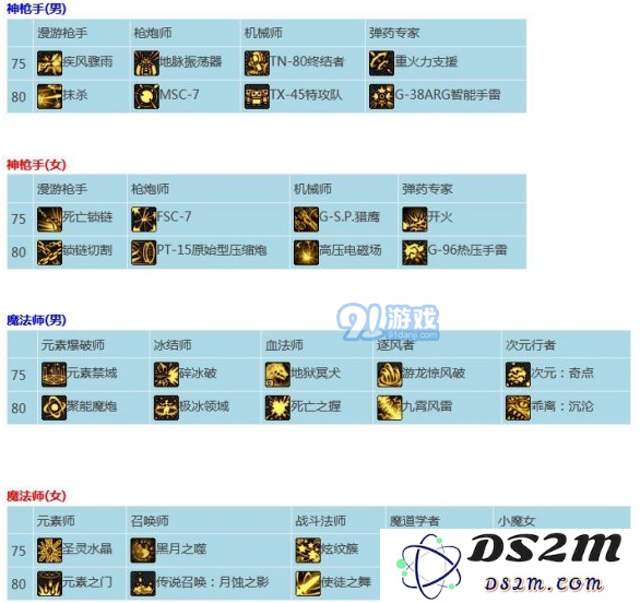 DNF二觉技能护石效果是什么 75级及80级CP护石技能效果介绍