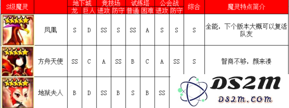 《魔灵召唤》火系魔灵排行榜介绍