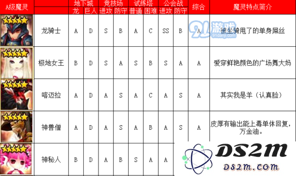 《魔灵召唤》火系魔灵排行榜介绍