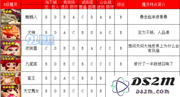 《魔灵召唤》火系魔灵排行榜介绍