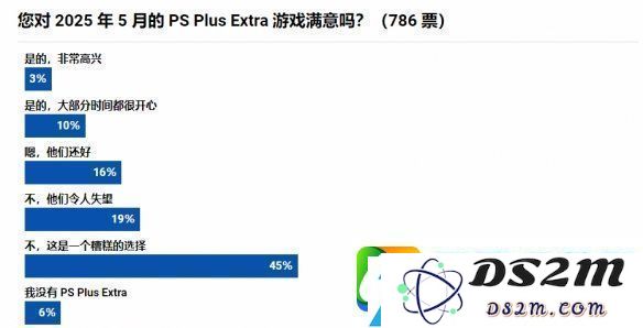 史上最差阵容！大量玩家吐槽5月PS+二三档新游戏！