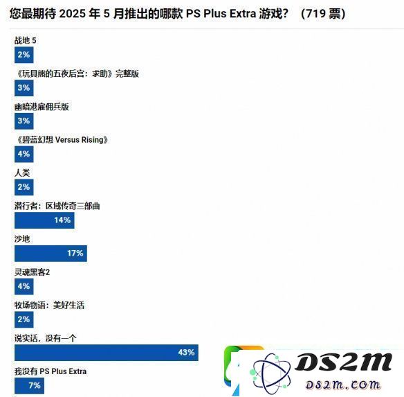 史上最差阵容！大量玩家吐槽5月PS+二三档新游戏！