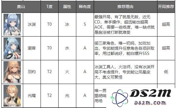 深空之眼官方正版角色强度排行榜