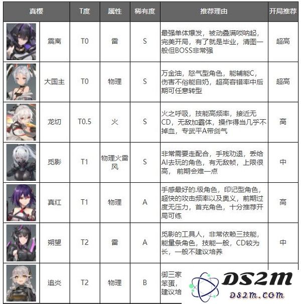 深空之眼官方正版角色强度排行榜