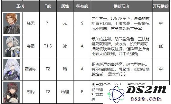 深空之眼官方正版角色强度排行榜