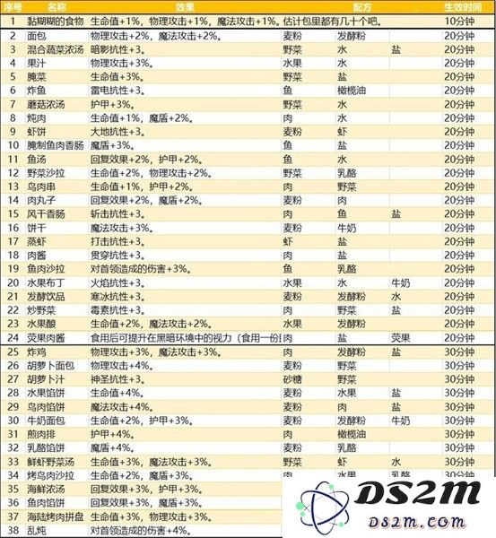 地下城堡3魂之诗食谱配方大全攻略