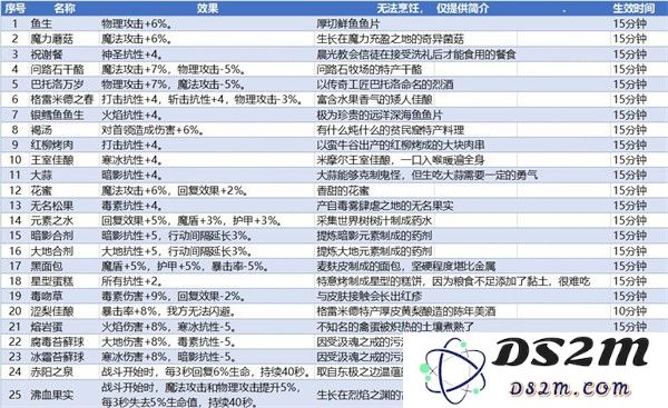 地下城堡3魂之诗食谱配方大全攻略