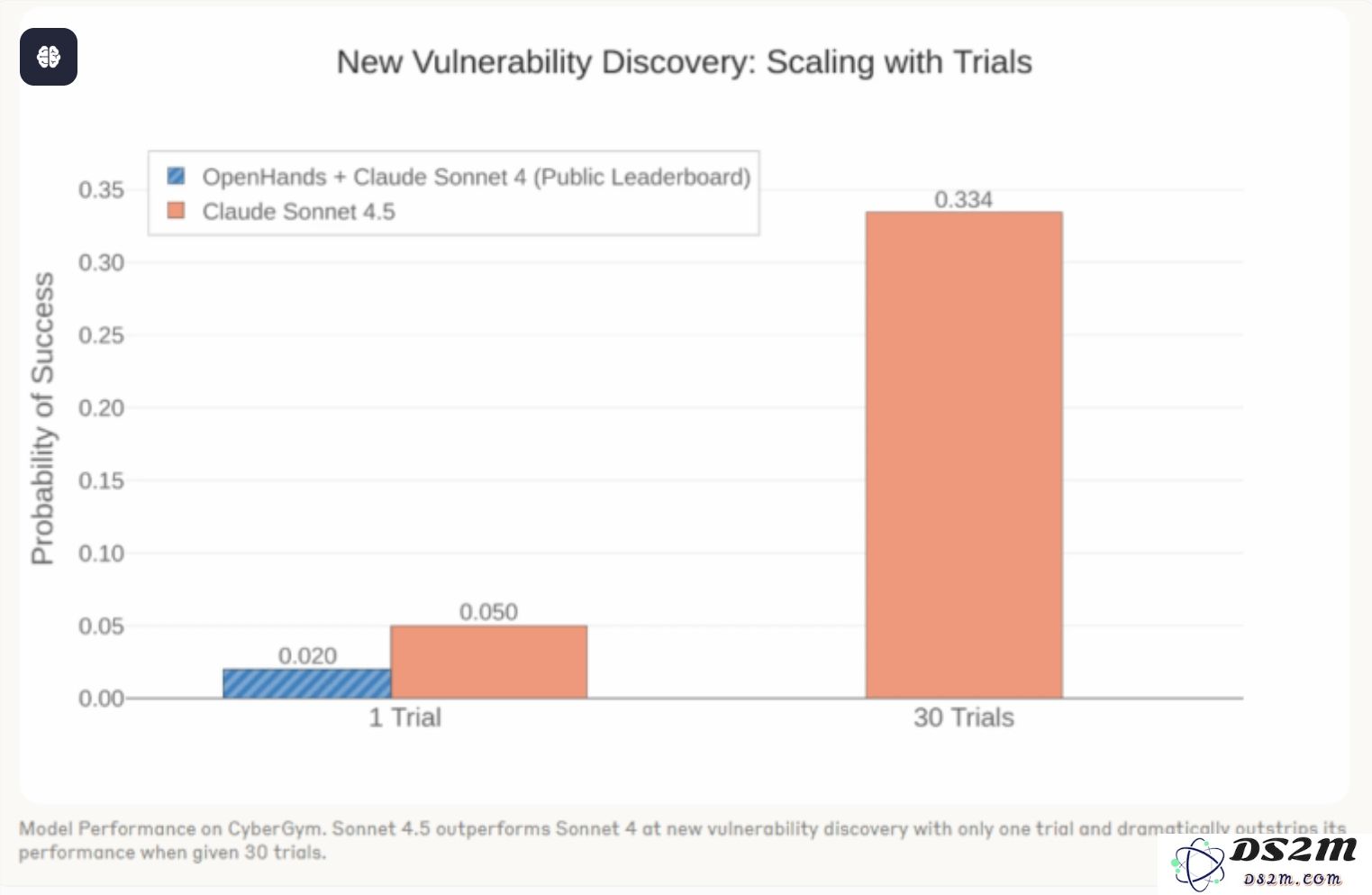 Anthropic 语言模型在网络安全领域崭露头角：Claude4.5的漏洞识别能力取得重大突破
