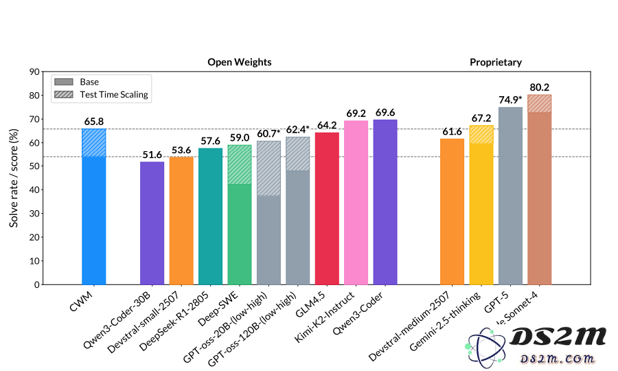 Meta 推出全新 CWM 模型，助力提升代码的理解与生成能力