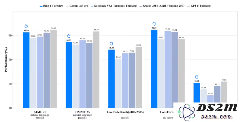 蚂蚁集团发布全球首个万亿参数开源大模型 Ring-1T-preview，其代码生成能力领先 GPT-5