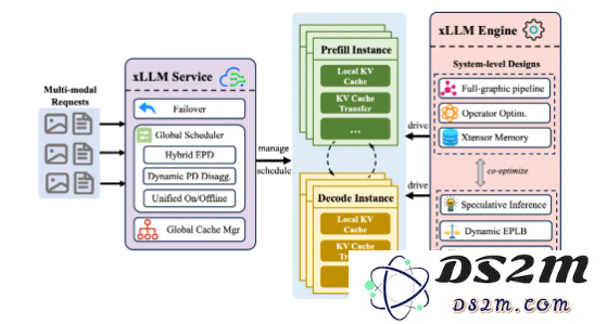 京东重磅发布基于国产芯片的 xLLM 推理引擎，助力智能应用新发展