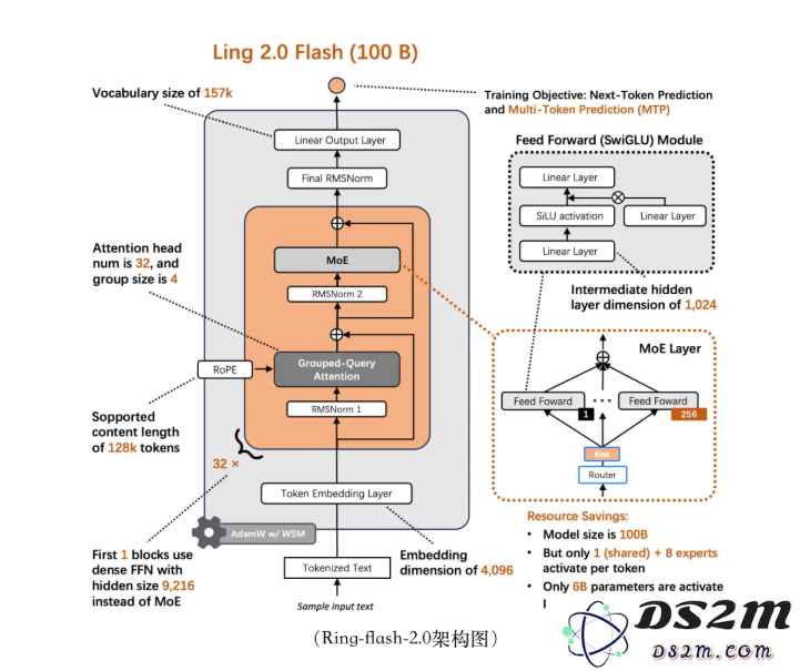 蚂蚁百灵团队推出全新开源高效思维模型 Ring-flash-2.0，为智能应用带来突破性进展