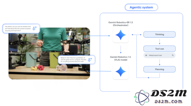 谷歌DeepMind推出全新双AI机器人系统：具备“思考”能力的Gemini Robotics 1.5打破传统单一任务限制