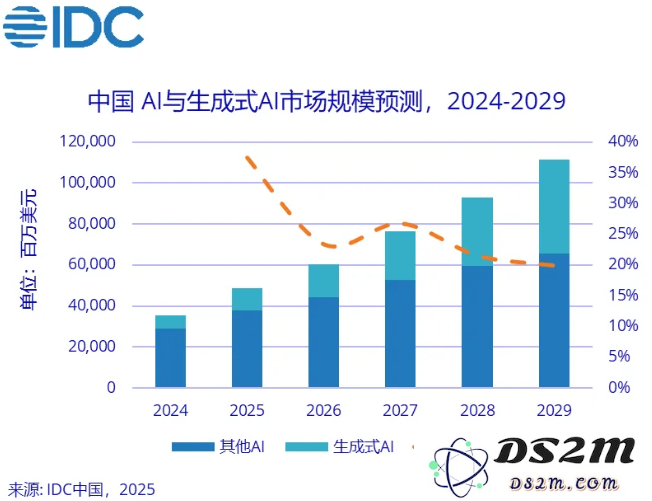 预计到2029年，全球对人工智能的投资总额将达到12619亿美元，推动行业变革与创新