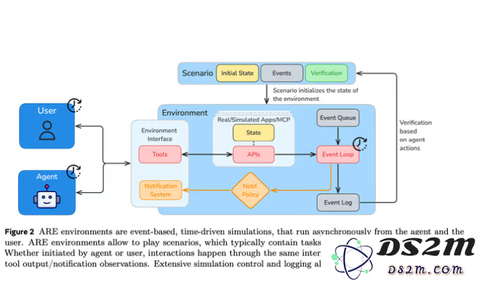 Meta 发布 Gaia2 评估平台：提升智能体在现实环境中应对各种挑战的适应能力