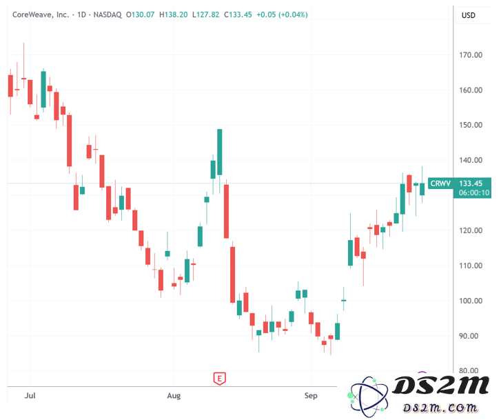 CoreWeave与OpenAI达成新协议 合同总金额高达224亿美元，再次巩固双方合作关系