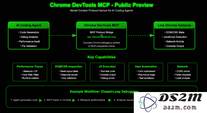 谷歌 AI 推出 Chrome DevTools MCP 公测版：提升编码代理控制功能以实现实时浏览器操作