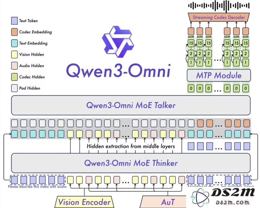 阿里云发布全球首个全模态 AI 模型 Qwen3-Omni，实现文本、图像、音频和视频的全面融合处理