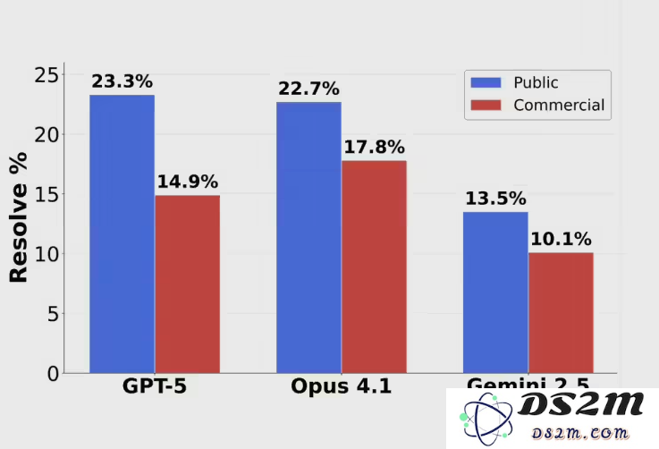 AI行业三巨头遭遇重大挑战：最新编程测试准确率全线跌破25%，GPT-5同样面临困境