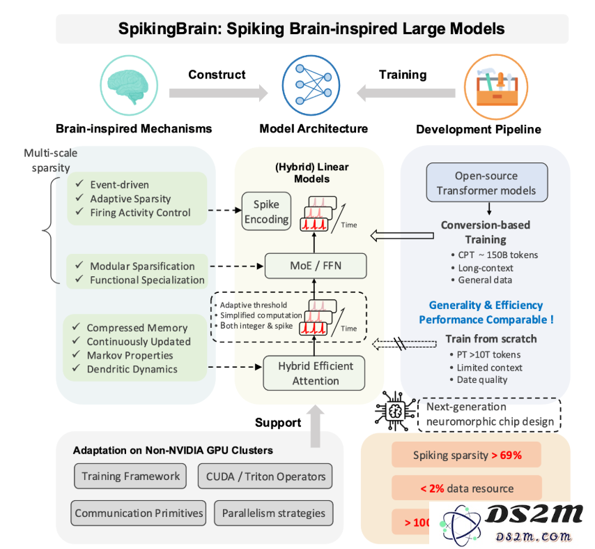 中科院发布类脑大模型 SpikingBrain: 以仅2%的数据实现百倍速度的重大突破